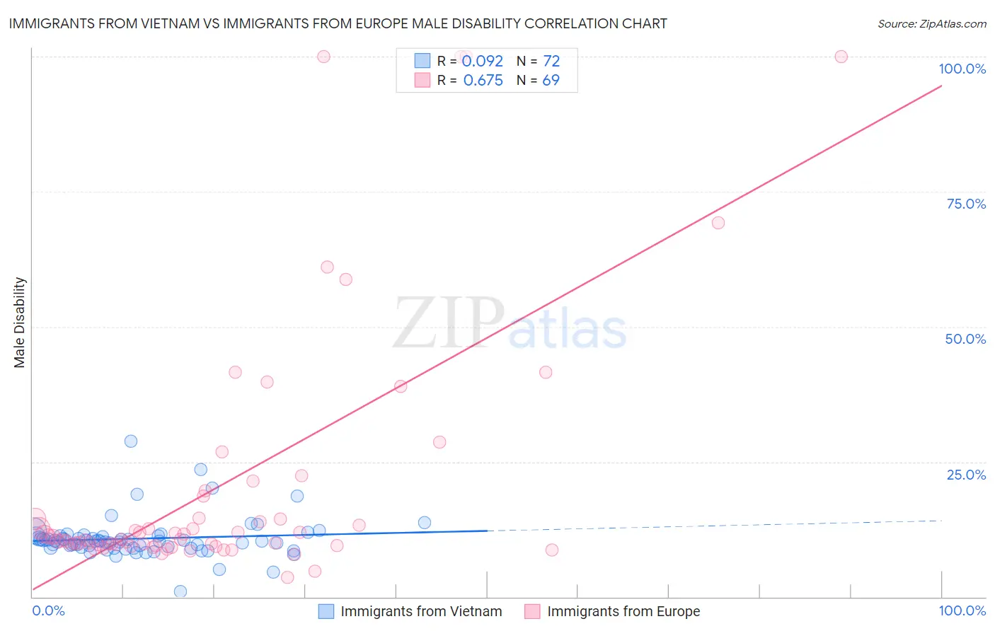 Immigrants from Vietnam vs Immigrants from Europe Male Disability