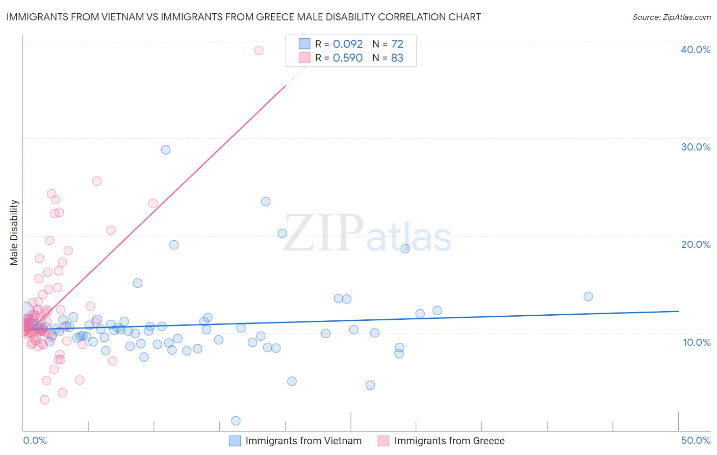 Immigrants from Vietnam vs Immigrants from Greece Male Disability