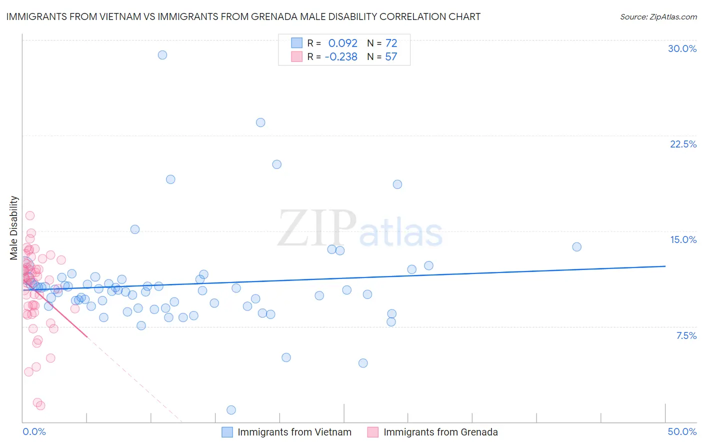 Immigrants from Vietnam vs Immigrants from Grenada Male Disability