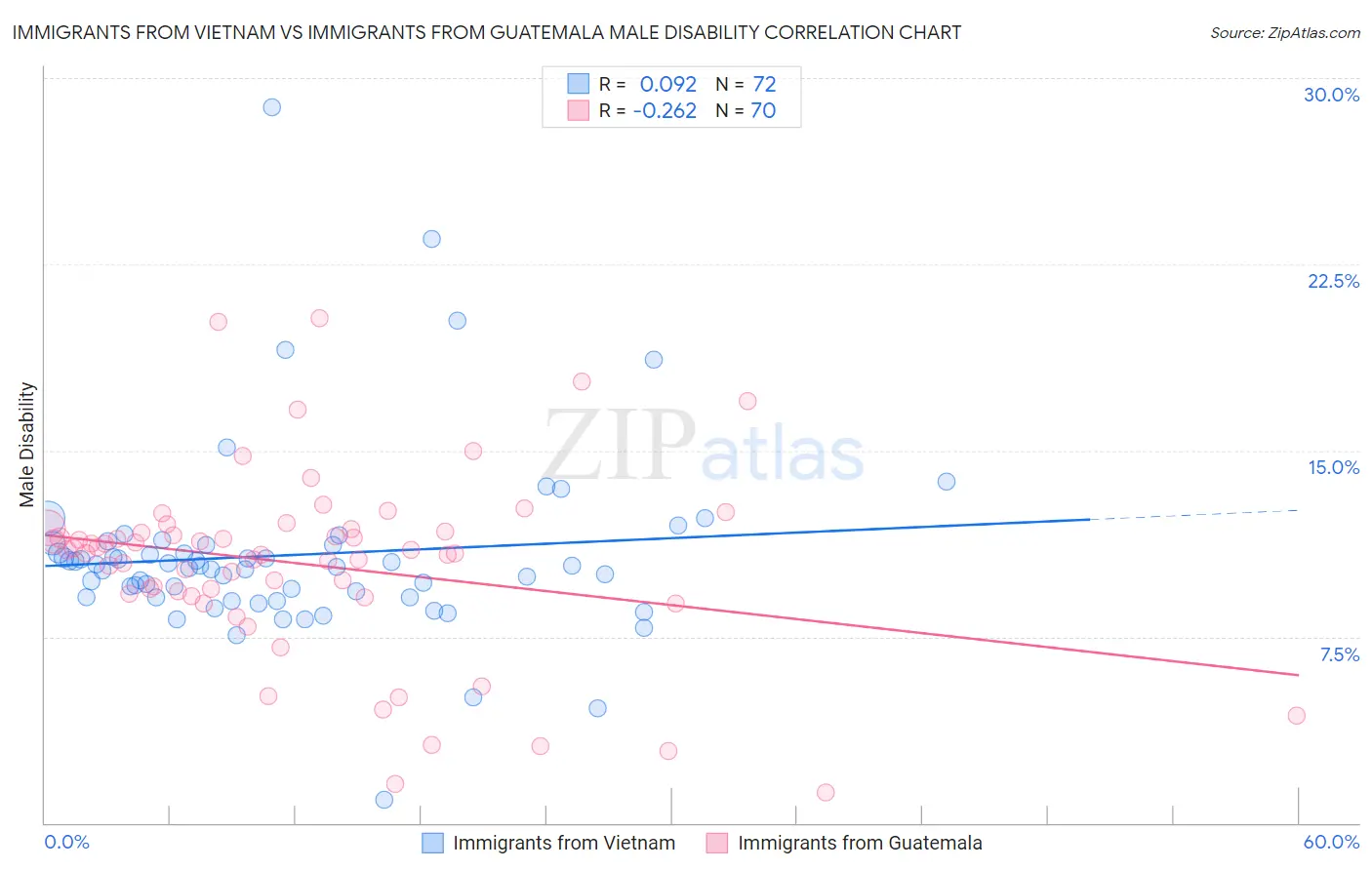 Immigrants from Vietnam vs Immigrants from Guatemala Male Disability