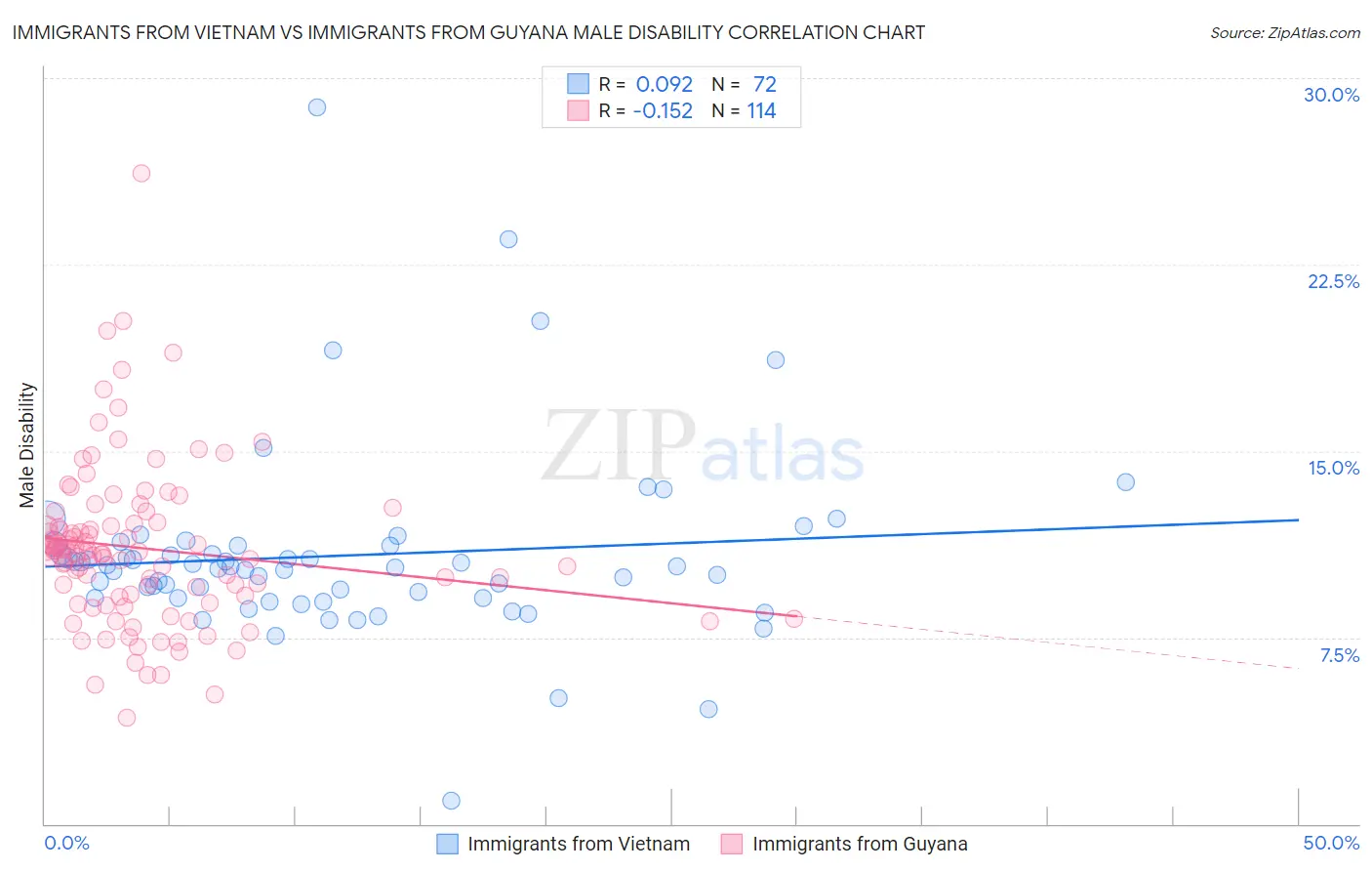 Immigrants from Vietnam vs Immigrants from Guyana Male Disability