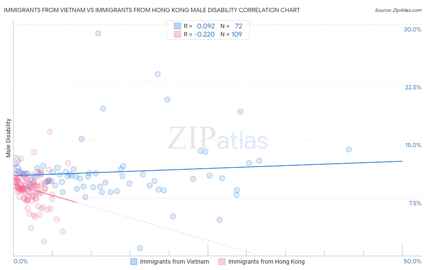 Immigrants from Vietnam vs Immigrants from Hong Kong Male Disability