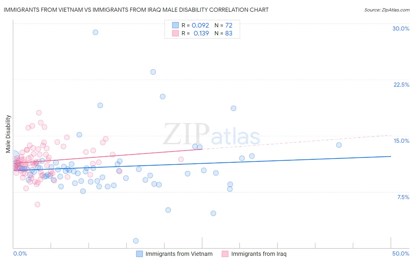 Immigrants from Vietnam vs Immigrants from Iraq Male Disability