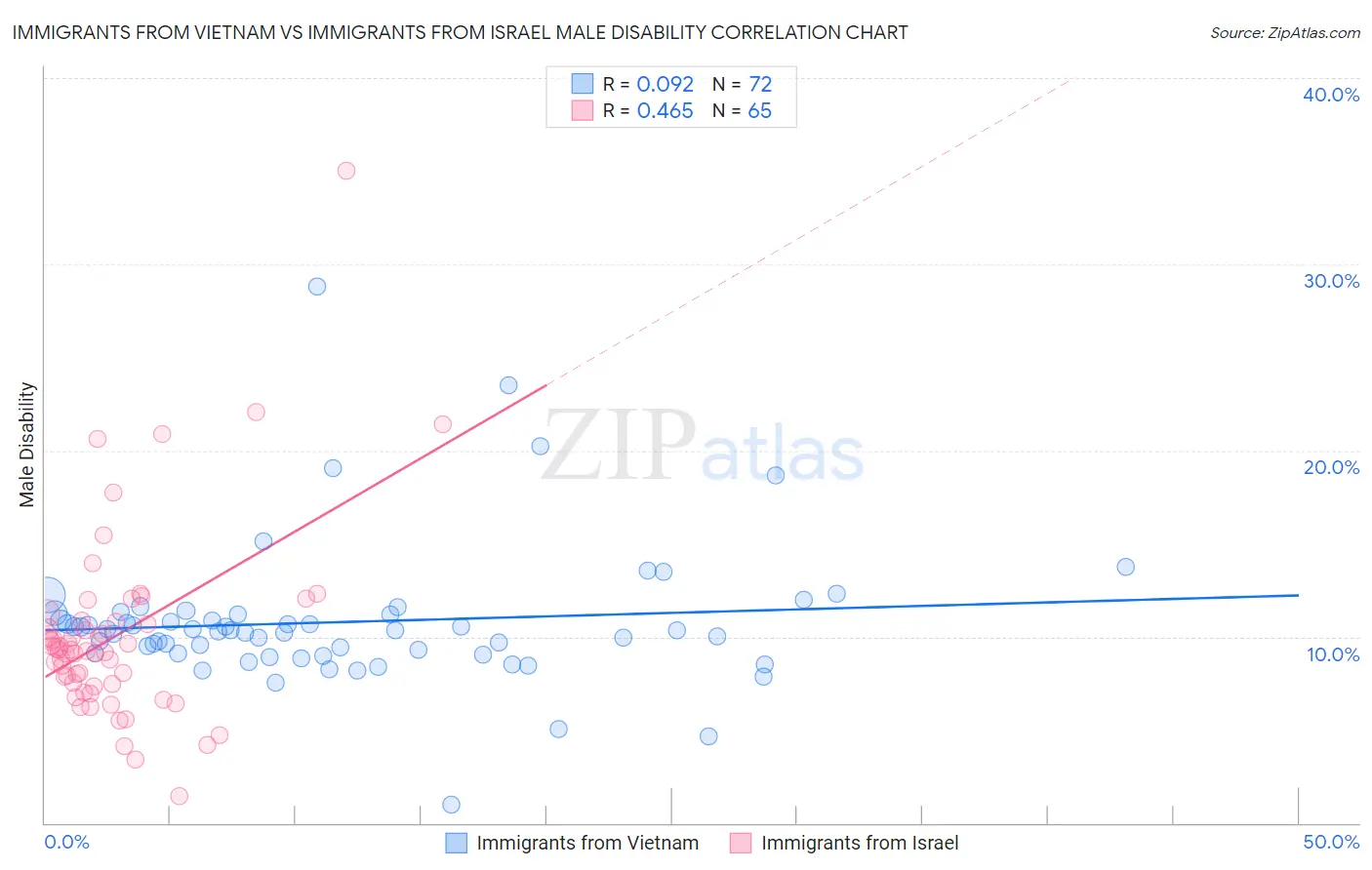 Immigrants from Vietnam vs Immigrants from Israel Male Disability