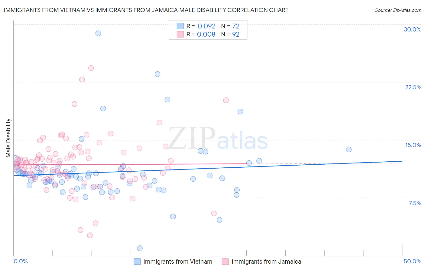 Immigrants from Vietnam vs Immigrants from Jamaica Male Disability
