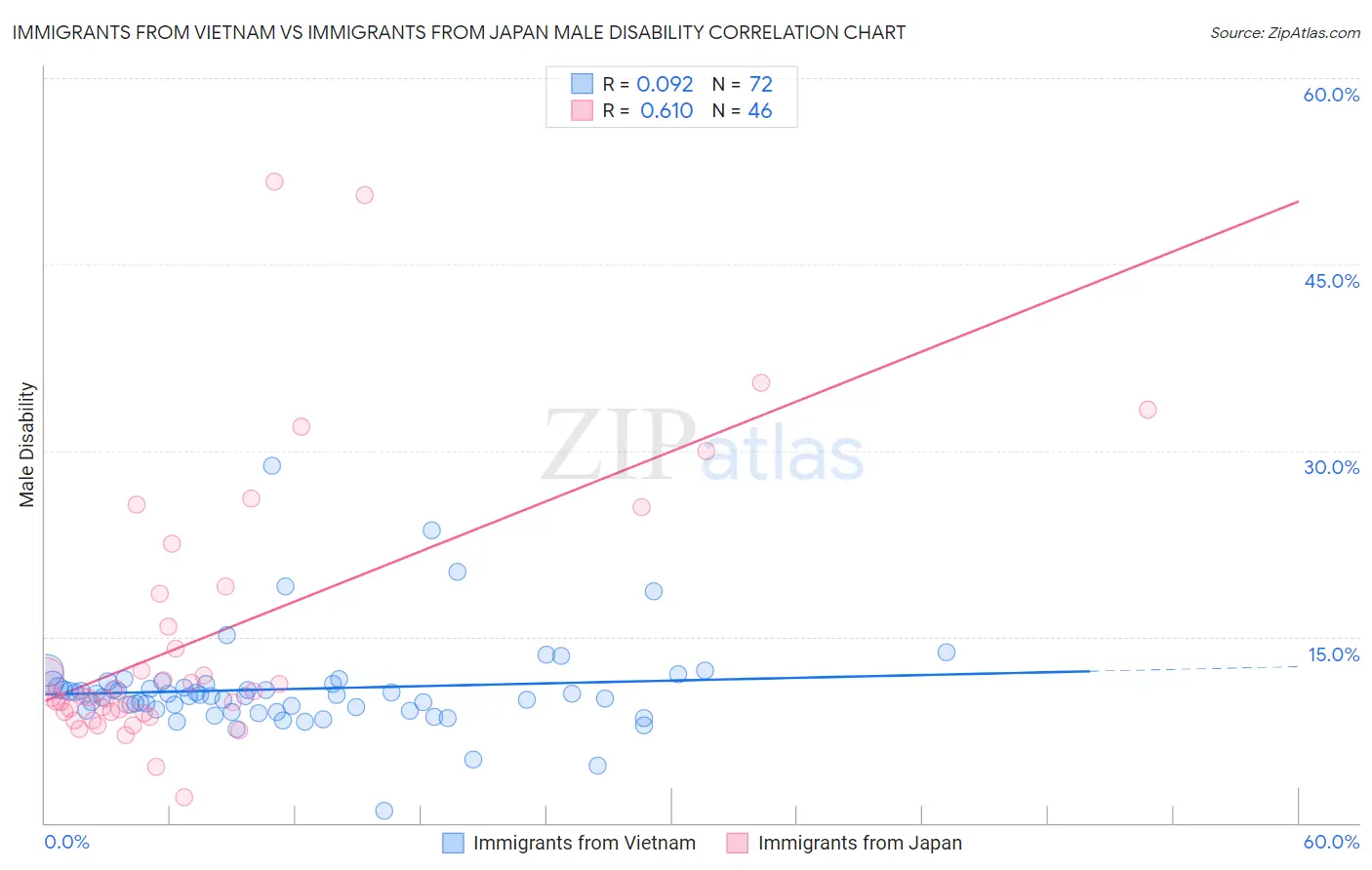 Immigrants from Vietnam vs Immigrants from Japan Male Disability