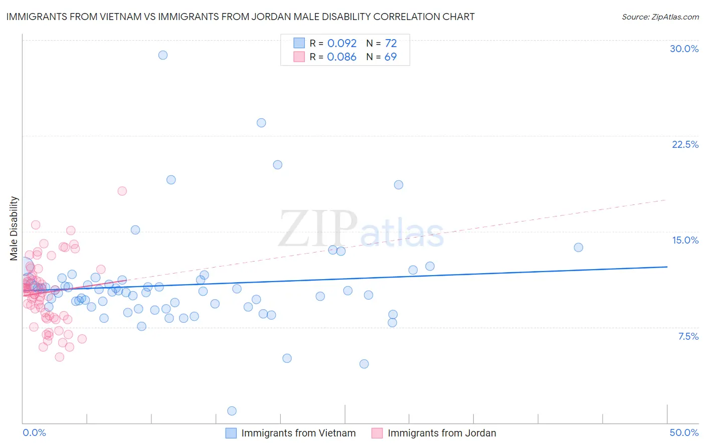 Immigrants from Vietnam vs Immigrants from Jordan Male Disability