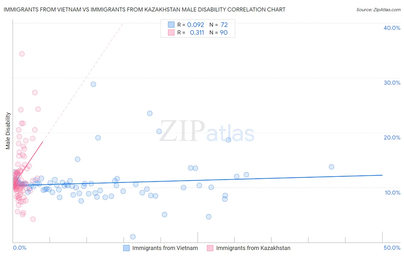 Immigrants from Vietnam vs Immigrants from Kazakhstan Male Disability