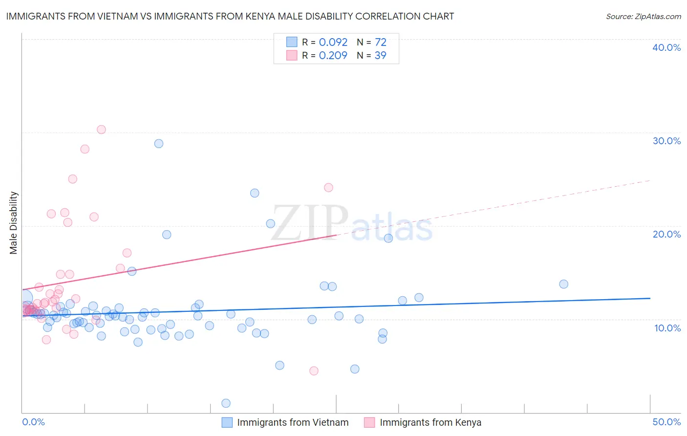 Immigrants from Vietnam vs Immigrants from Kenya Male Disability