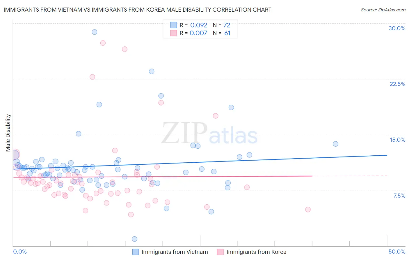 Immigrants from Vietnam vs Immigrants from Korea Male Disability