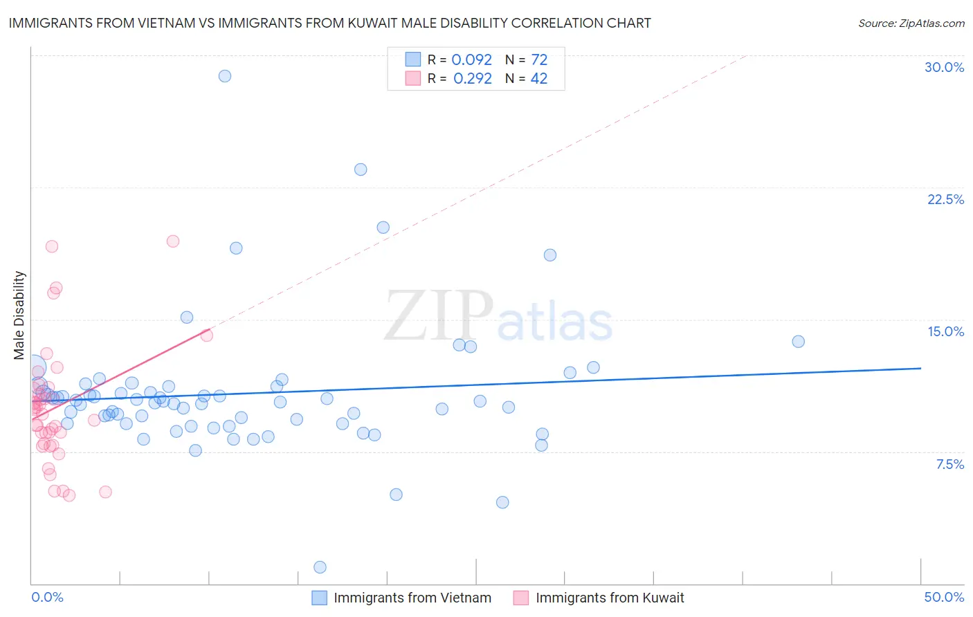 Immigrants from Vietnam vs Immigrants from Kuwait Male Disability
