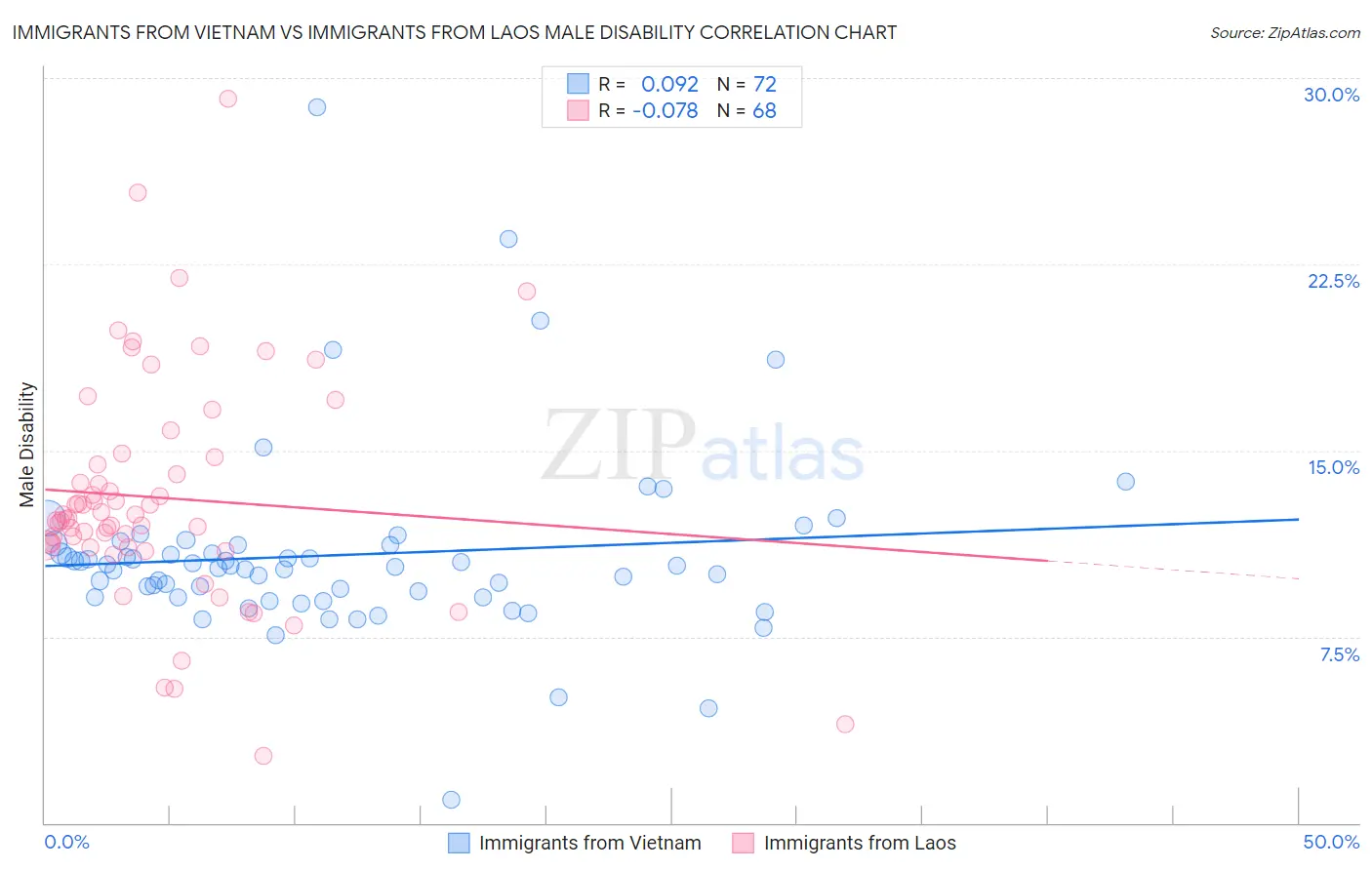 Immigrants from Vietnam vs Immigrants from Laos Male Disability