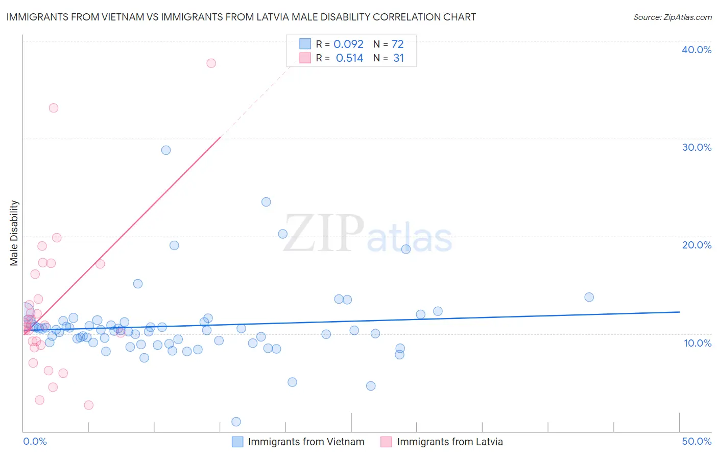 Immigrants from Vietnam vs Immigrants from Latvia Male Disability