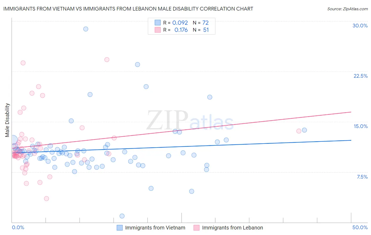 Immigrants from Vietnam vs Immigrants from Lebanon Male Disability