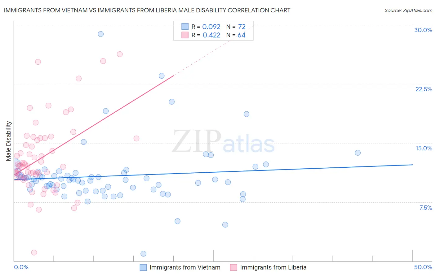 Immigrants from Vietnam vs Immigrants from Liberia Male Disability