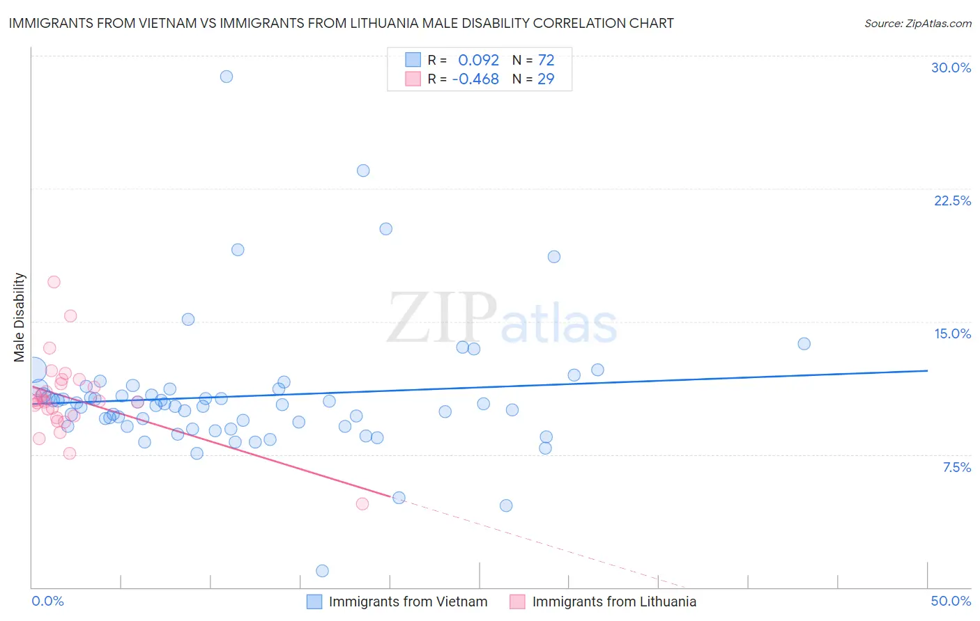 Immigrants from Vietnam vs Immigrants from Lithuania Male Disability