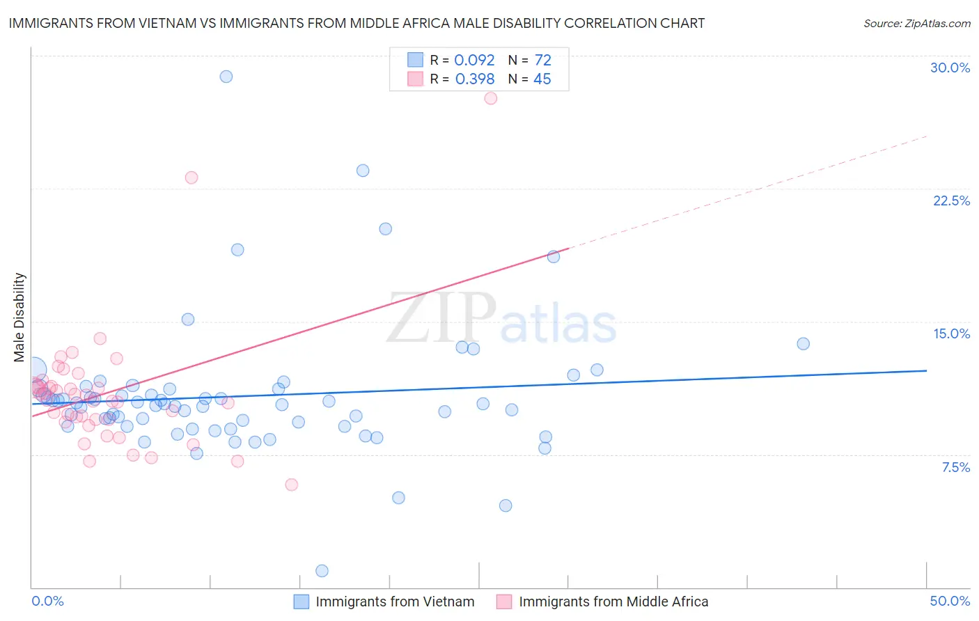 Immigrants from Vietnam vs Immigrants from Middle Africa Male Disability
