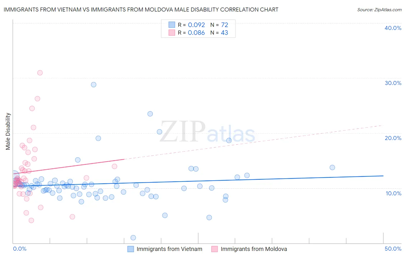 Immigrants from Vietnam vs Immigrants from Moldova Male Disability