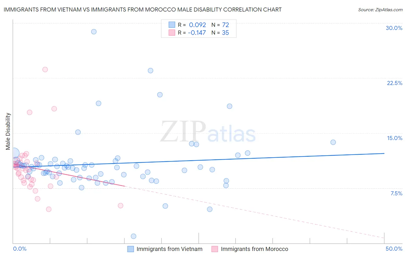 Immigrants from Vietnam vs Immigrants from Morocco Male Disability