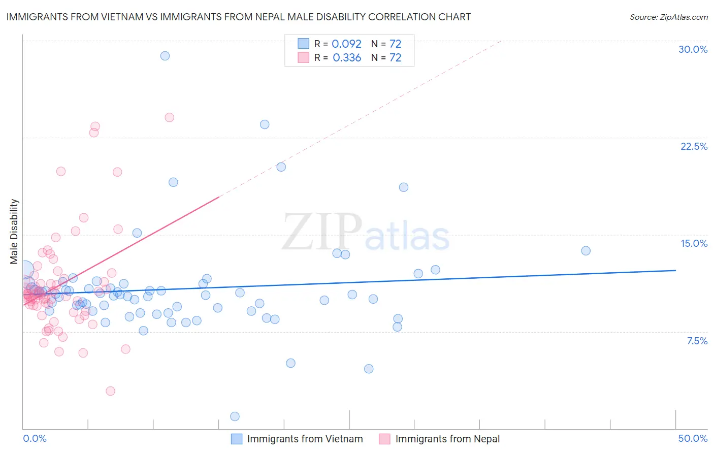 Immigrants from Vietnam vs Immigrants from Nepal Male Disability