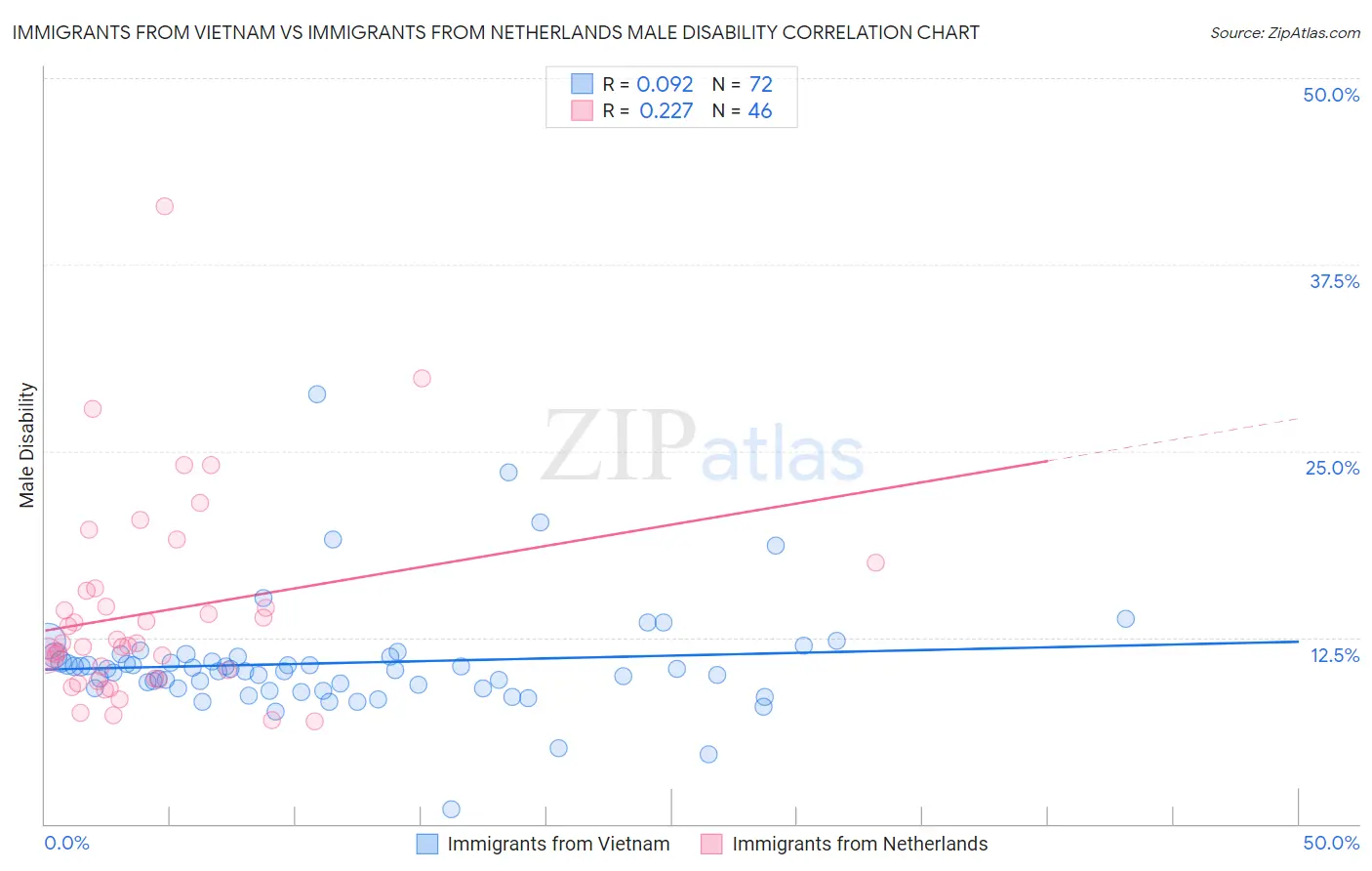 Immigrants from Vietnam vs Immigrants from Netherlands Male Disability