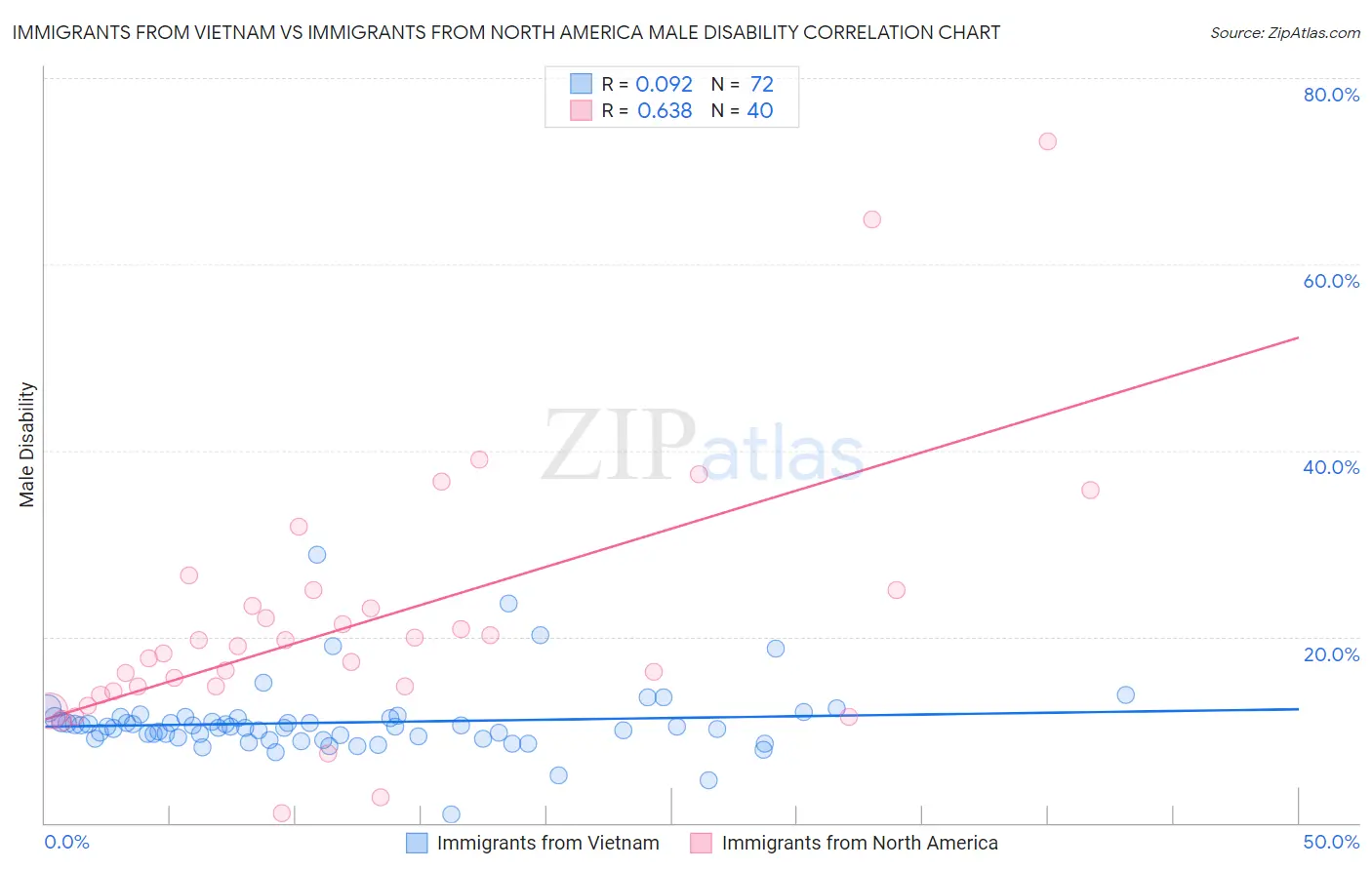 Immigrants from Vietnam vs Immigrants from North America Male Disability