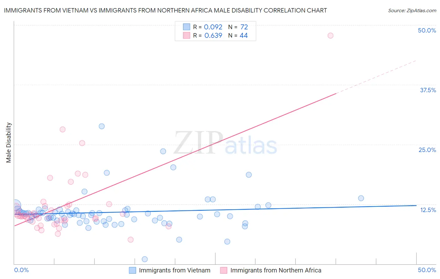 Immigrants from Vietnam vs Immigrants from Northern Africa Male Disability
