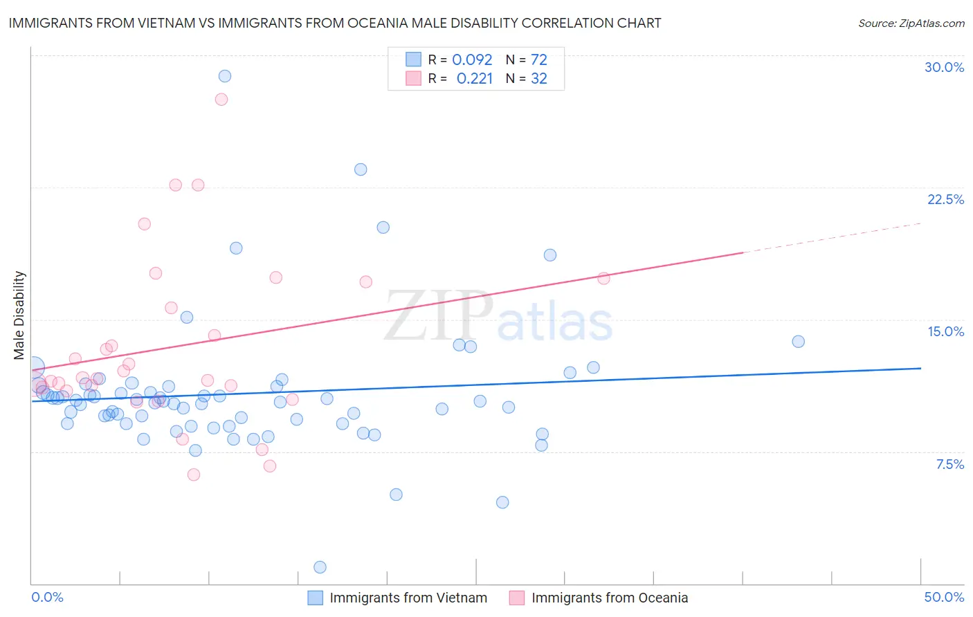 Immigrants from Vietnam vs Immigrants from Oceania Male Disability