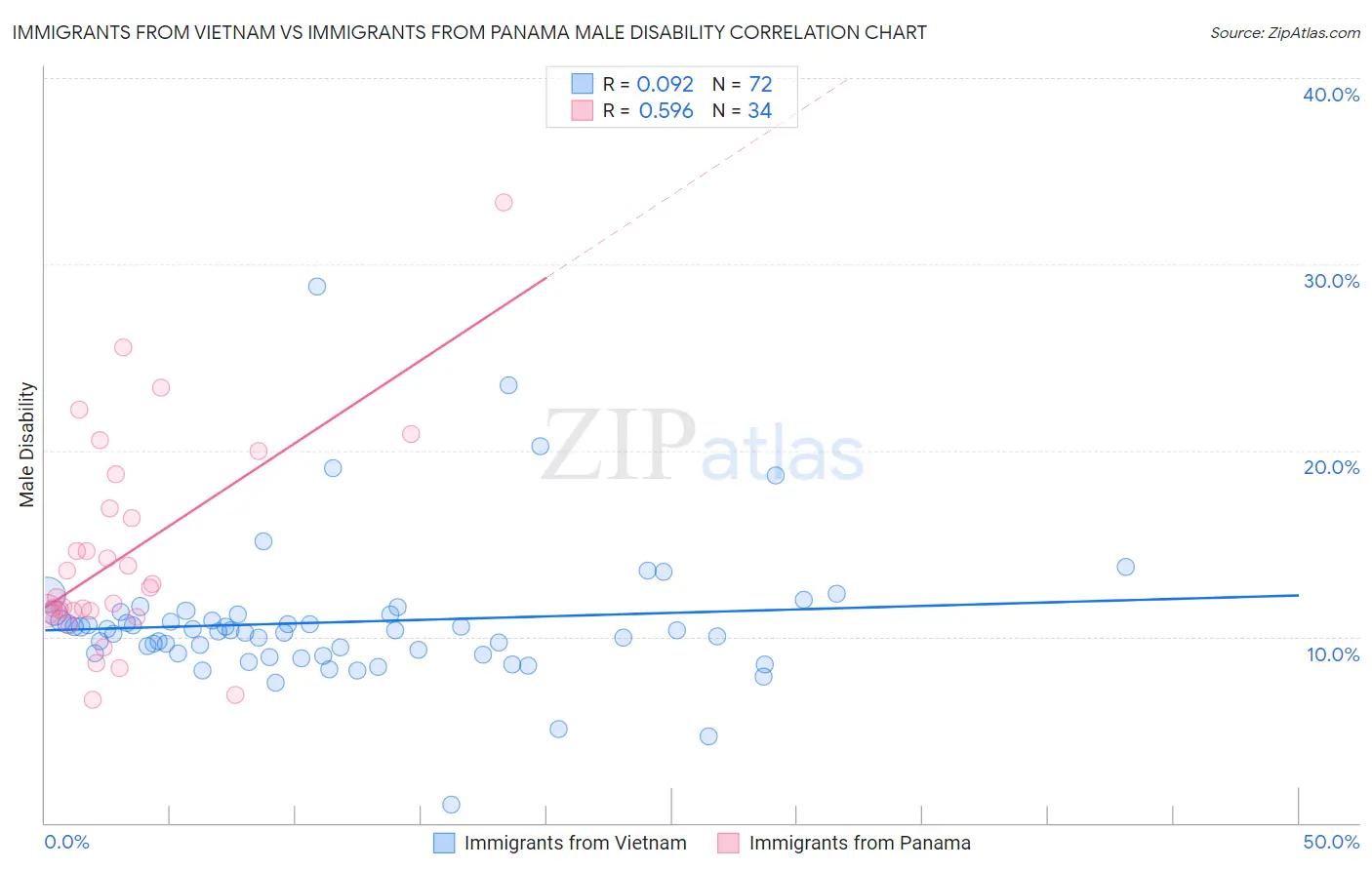 Immigrants from Vietnam vs Immigrants from Panama Male Disability