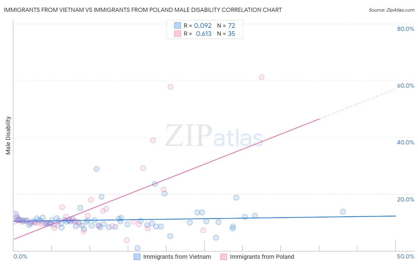 Immigrants from Vietnam vs Immigrants from Poland Male Disability