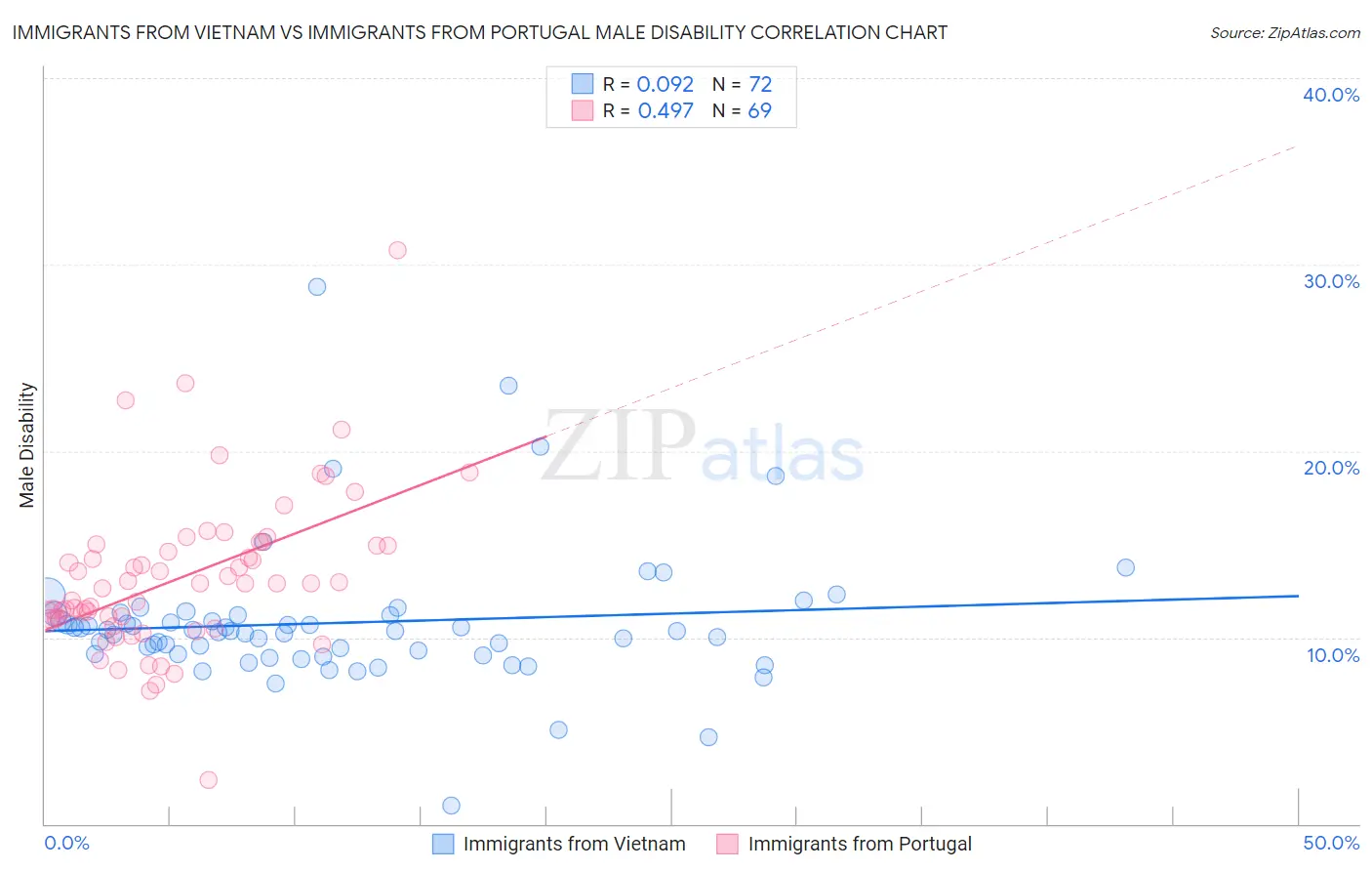 Immigrants from Vietnam vs Immigrants from Portugal Male Disability