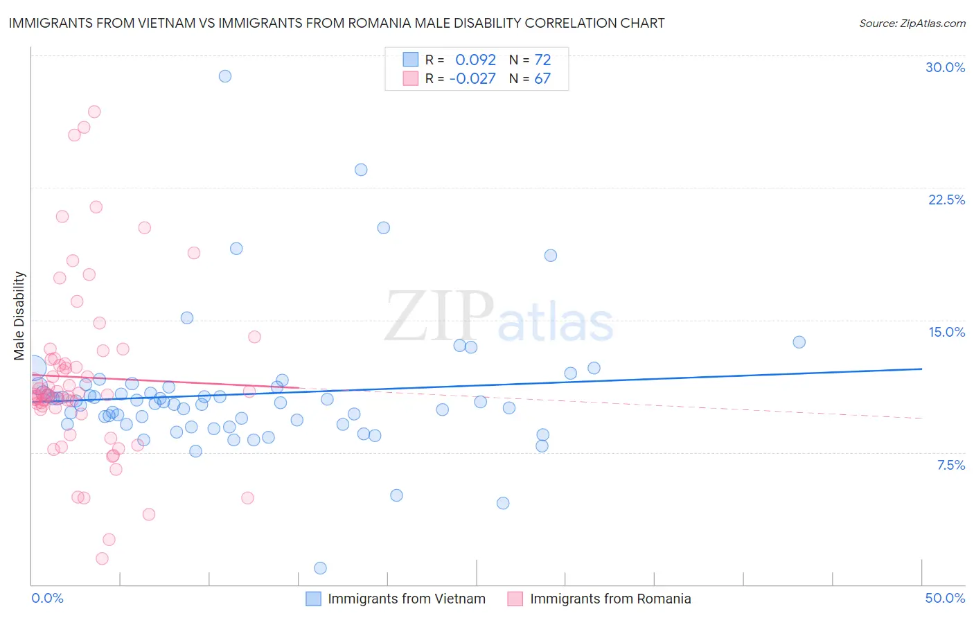 Immigrants from Vietnam vs Immigrants from Romania Male Disability