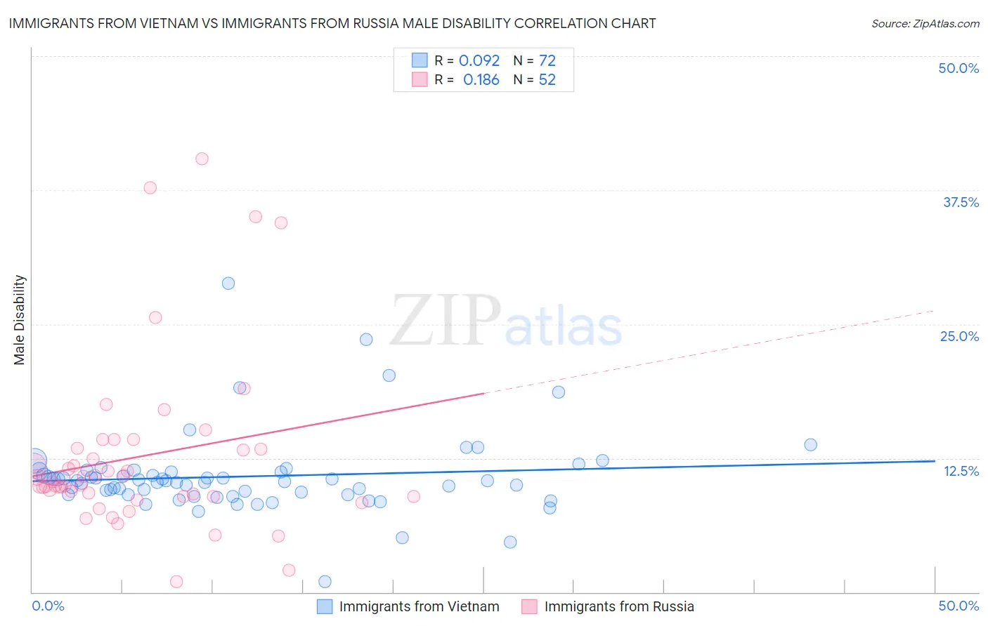 Immigrants from Vietnam vs Immigrants from Russia Male Disability