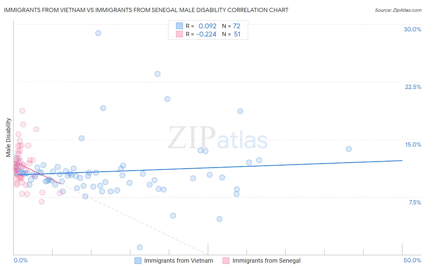 Immigrants from Vietnam vs Immigrants from Senegal Male Disability