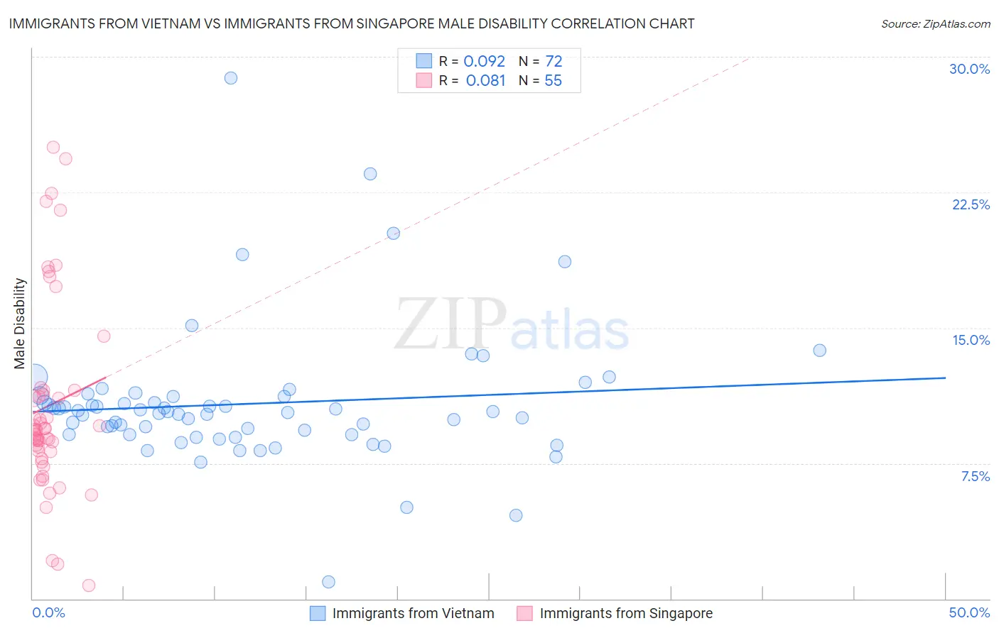 Immigrants from Vietnam vs Immigrants from Singapore Male Disability