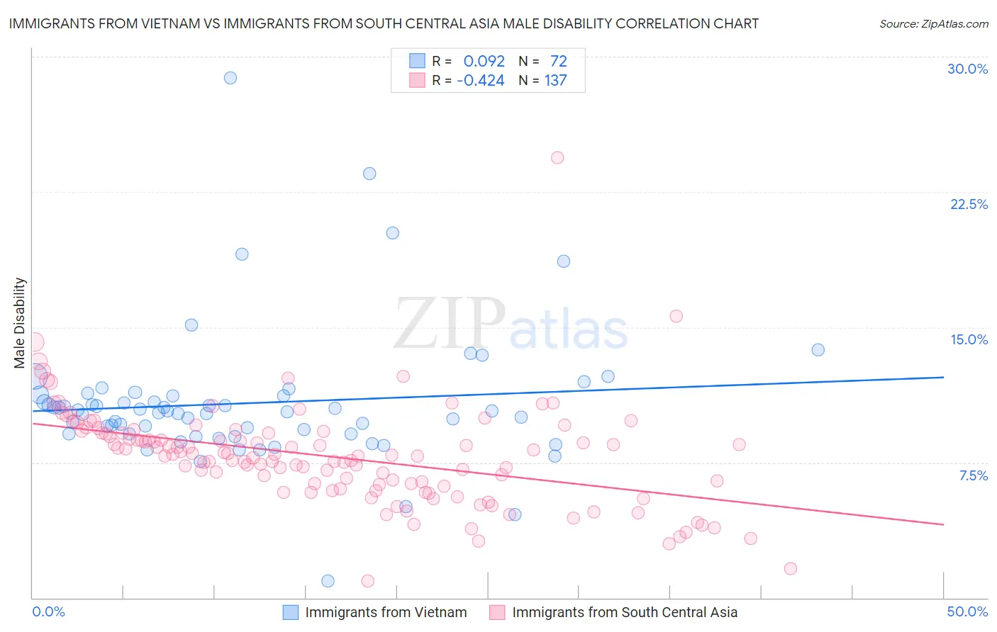 Immigrants from Vietnam vs Immigrants from South Central Asia Male Disability