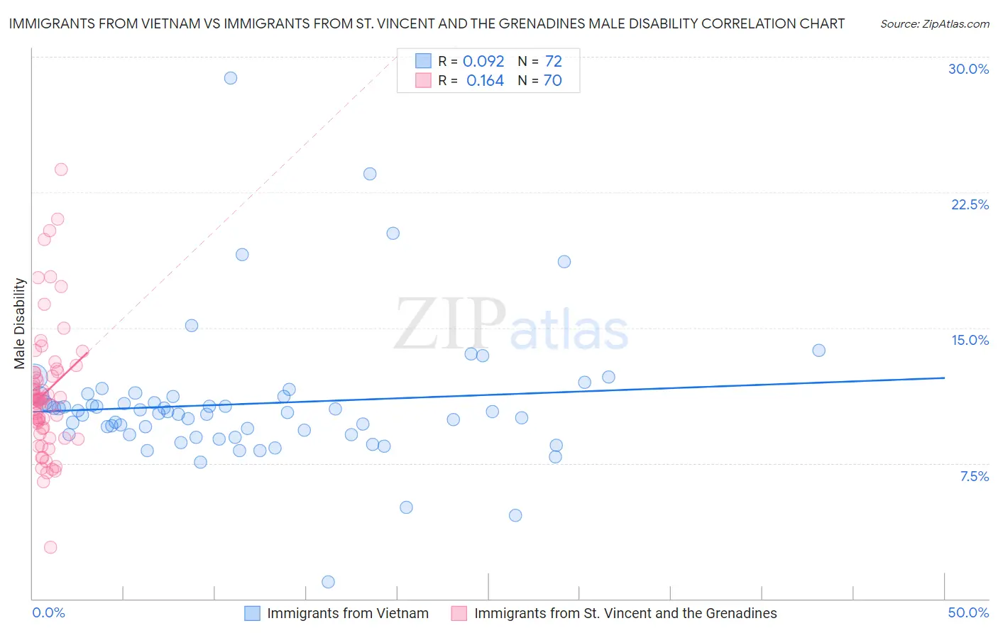 Immigrants from Vietnam vs Immigrants from St. Vincent and the Grenadines Male Disability