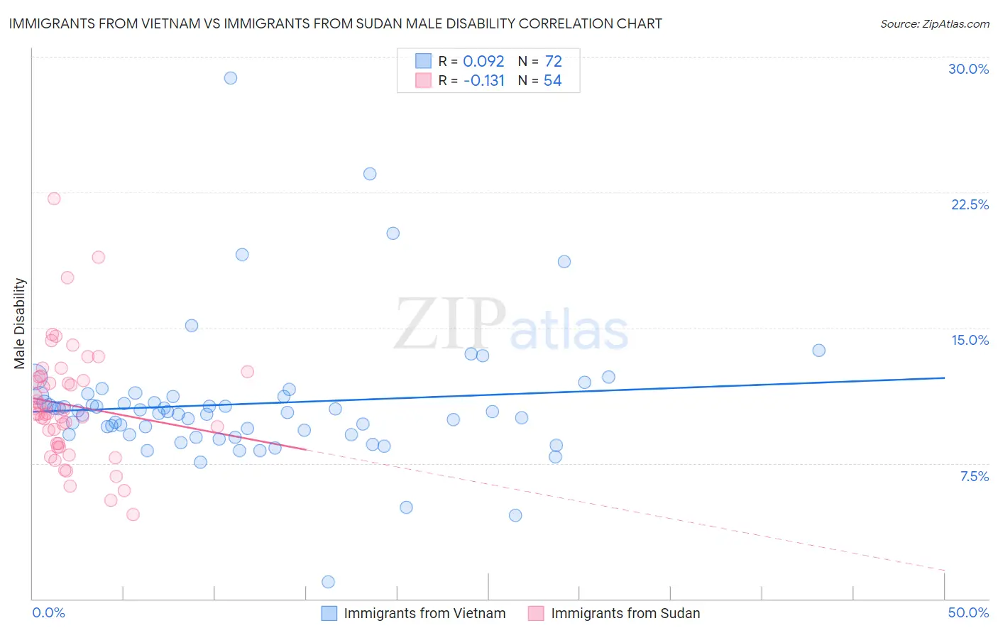 Immigrants from Vietnam vs Immigrants from Sudan Male Disability