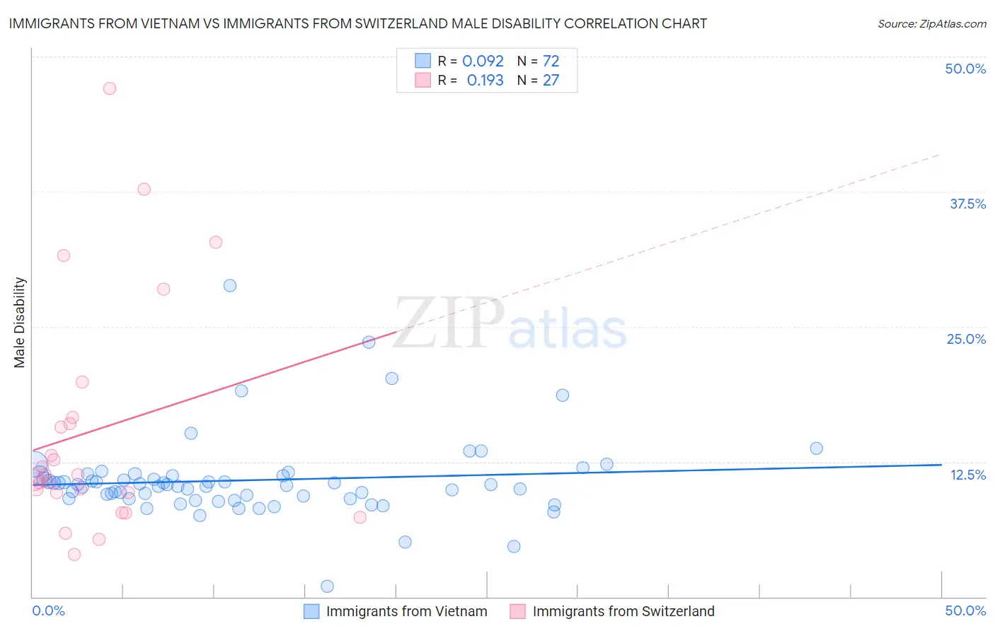 Immigrants from Vietnam vs Immigrants from Switzerland Male Disability