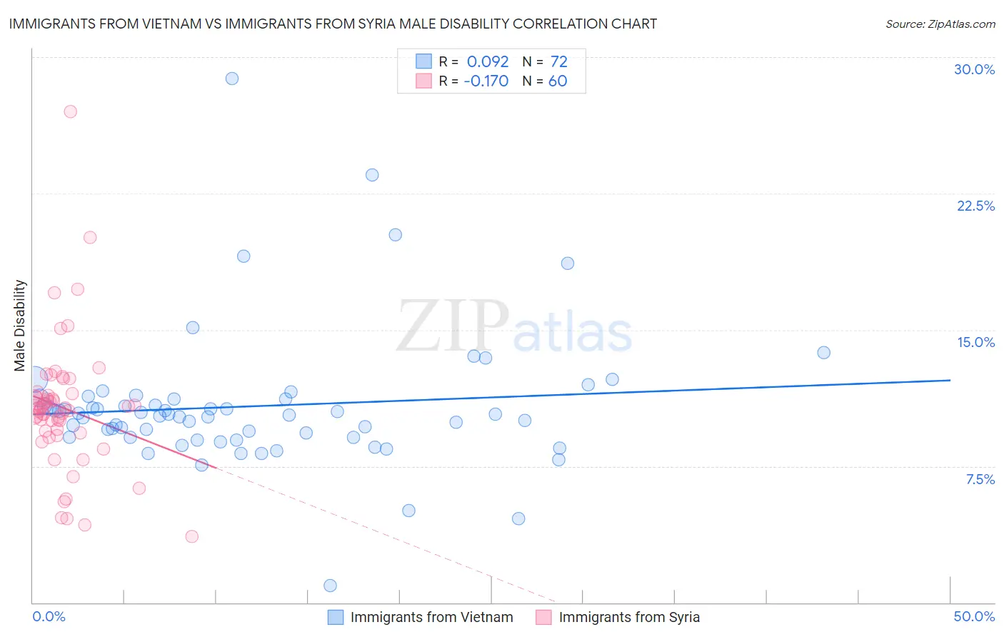 Immigrants from Vietnam vs Immigrants from Syria Male Disability