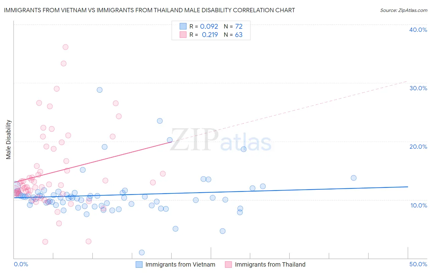 Immigrants from Vietnam vs Immigrants from Thailand Male Disability