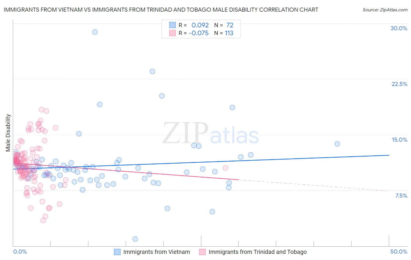 Immigrants from Vietnam vs Immigrants from Trinidad and Tobago Male Disability