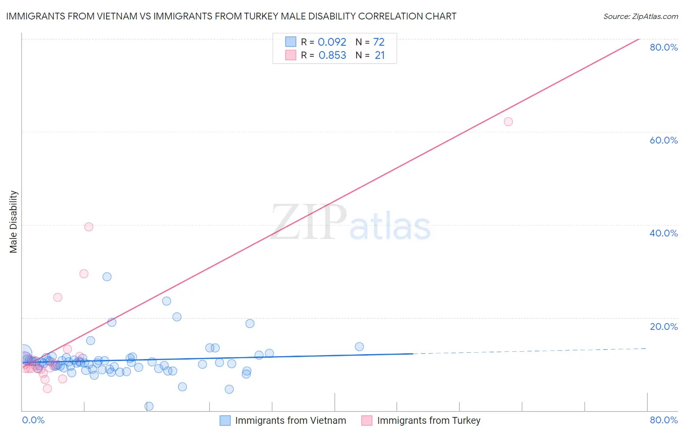Immigrants from Vietnam vs Immigrants from Turkey Male Disability