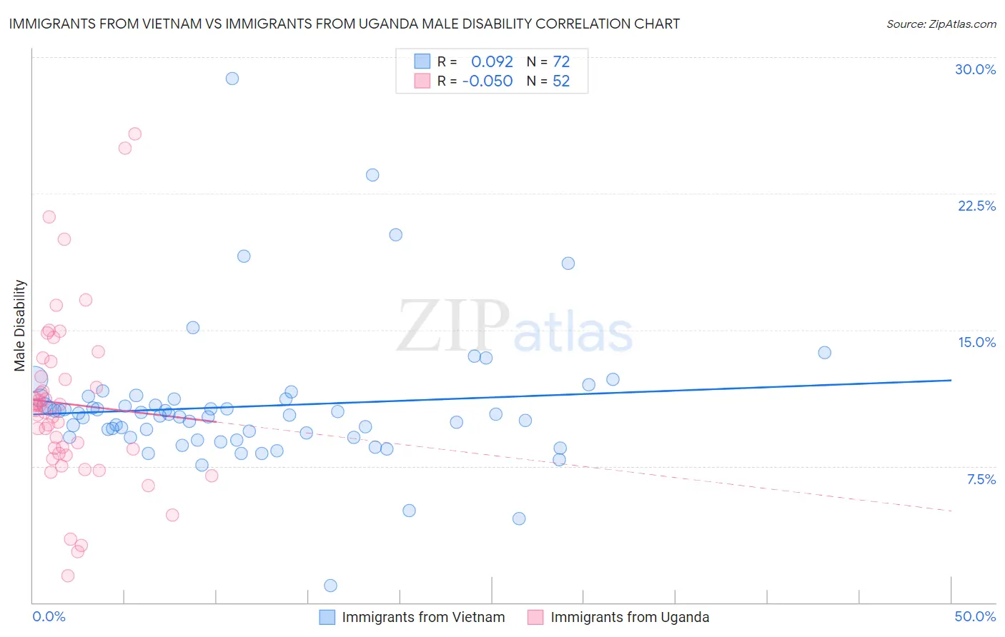 Immigrants from Vietnam vs Immigrants from Uganda Male Disability