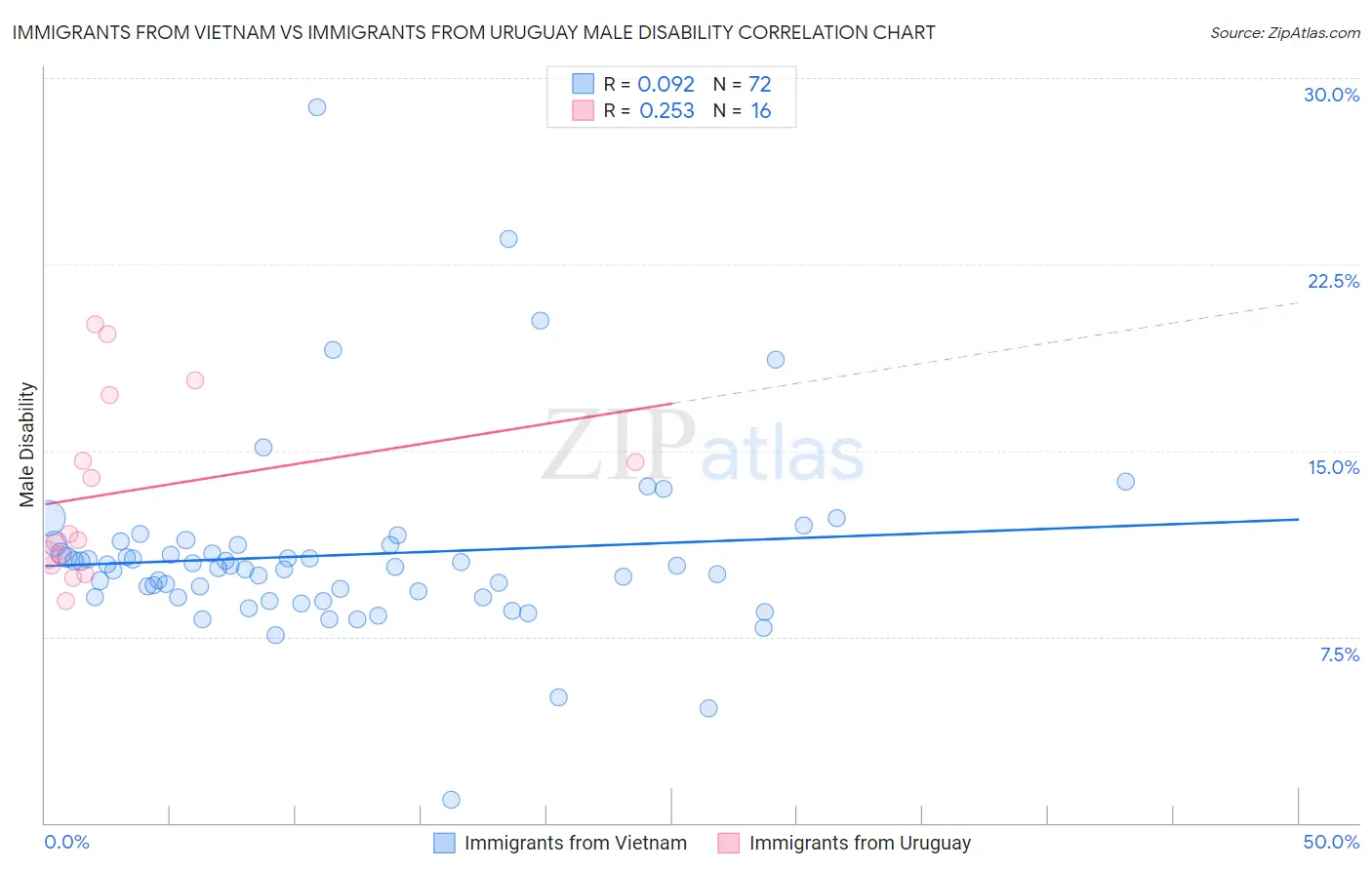 Immigrants from Vietnam vs Immigrants from Uruguay Male Disability