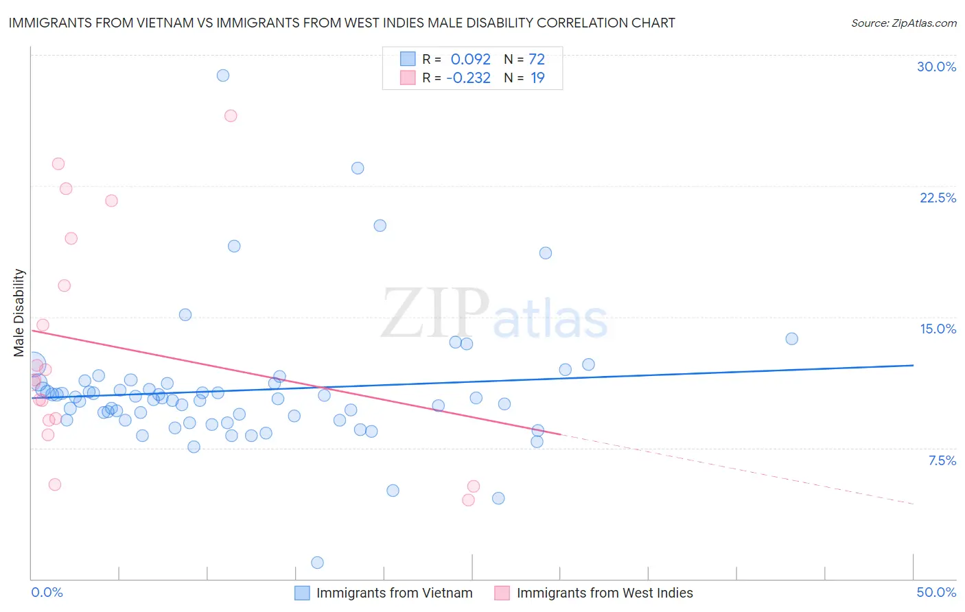 Immigrants from Vietnam vs Immigrants from West Indies Male Disability