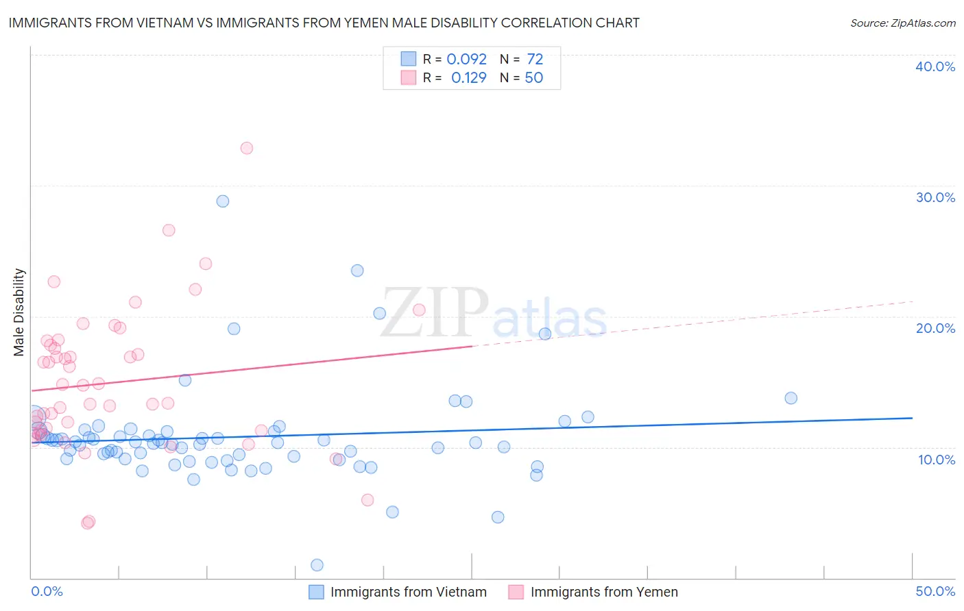 Immigrants from Vietnam vs Immigrants from Yemen Male Disability