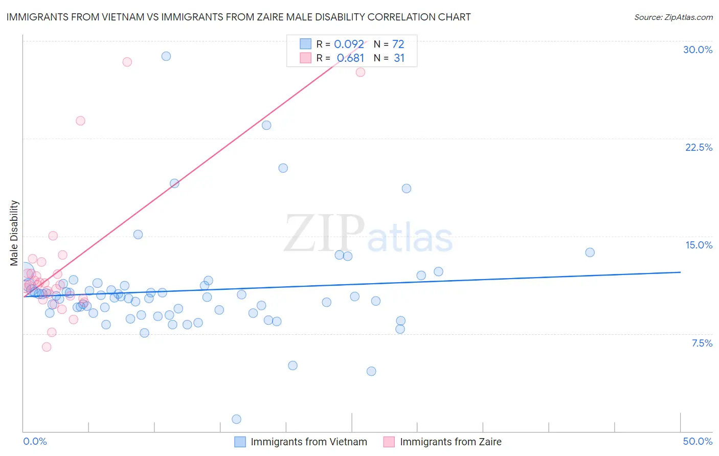 Immigrants from Vietnam vs Immigrants from Zaire Male Disability