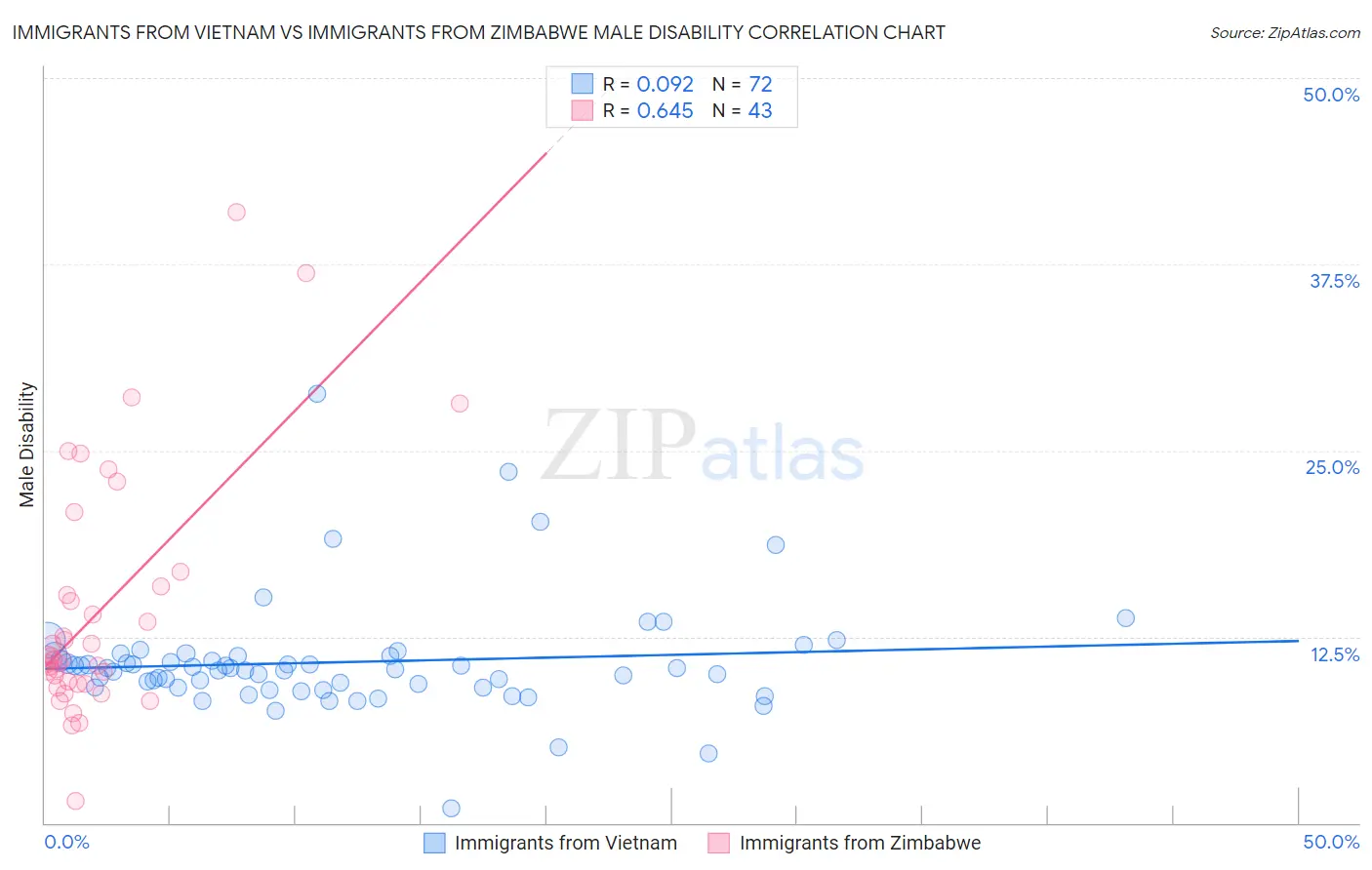 Immigrants from Vietnam vs Immigrants from Zimbabwe Male Disability