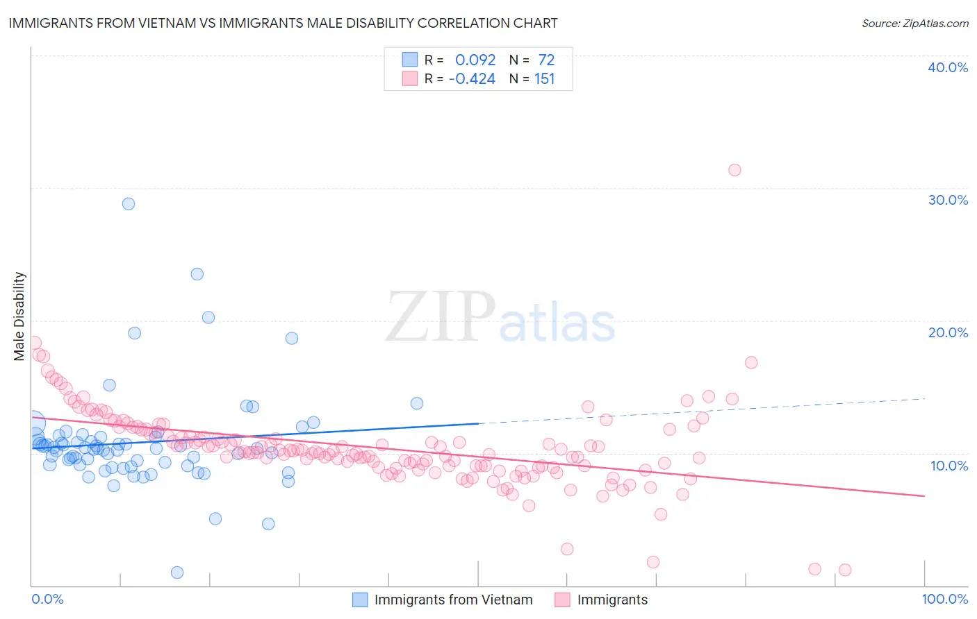 Immigrants from Vietnam vs Immigrants Male Disability